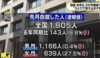 【中日双语】日本自杀人数比去年增加8%，女性增加28%
