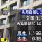 【中日双语】日本自杀人数比去年增加8%，女性增加28%